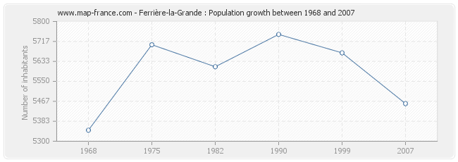 Population Ferrière-la-Grande