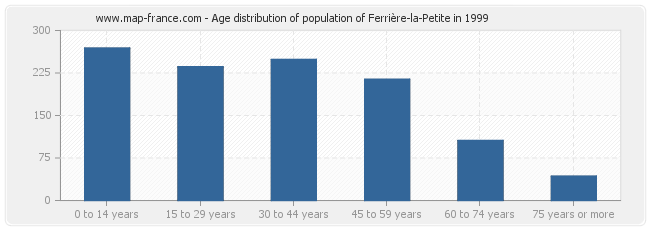 Age distribution of population of Ferrière-la-Petite in 1999