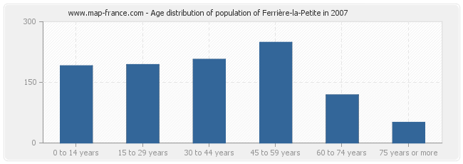 Age distribution of population of Ferrière-la-Petite in 2007