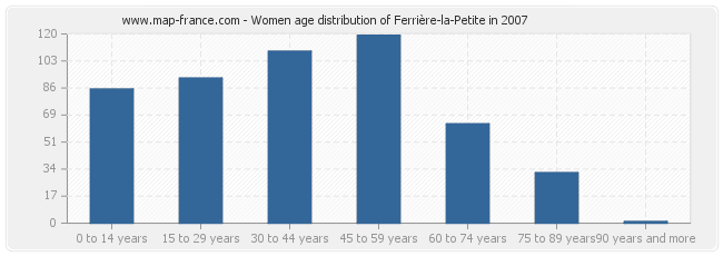 Women age distribution of Ferrière-la-Petite in 2007