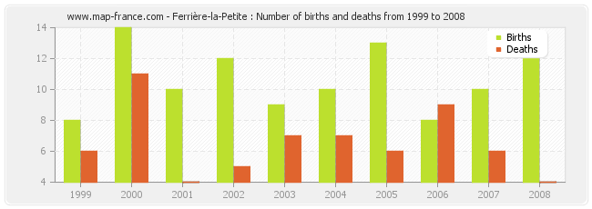 Ferrière-la-Petite : Number of births and deaths from 1999 to 2008