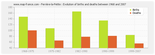 Ferrière-la-Petite : Evolution of births and deaths between 1968 and 2007