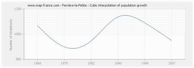 Ferrière-la-Petite : Cubic interpolation of population growth