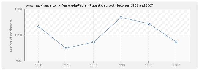 Population Ferrière-la-Petite