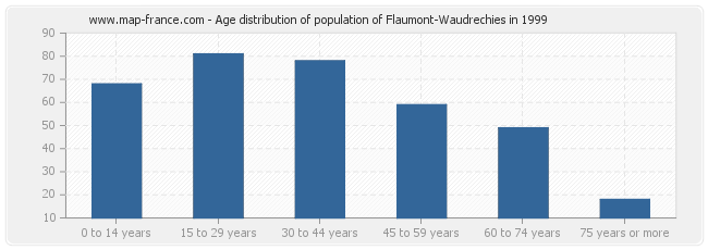 Age distribution of population of Flaumont-Waudrechies in 1999