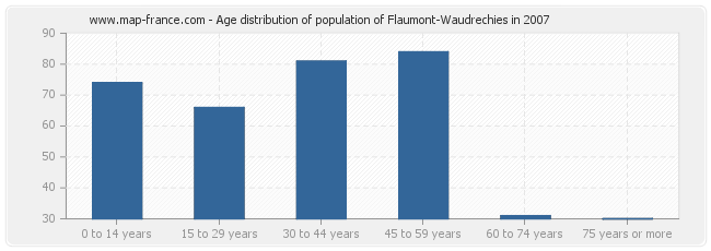 Age distribution of population of Flaumont-Waudrechies in 2007