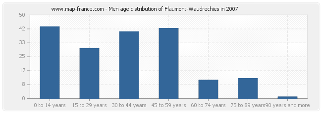 Men age distribution of Flaumont-Waudrechies in 2007