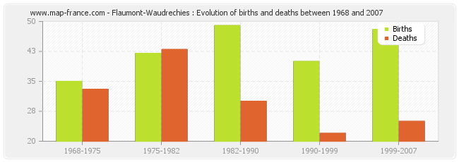 Flaumont-Waudrechies : Evolution of births and deaths between 1968 and 2007