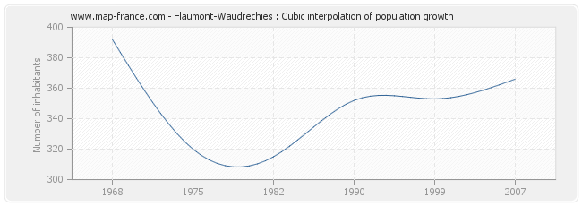 Flaumont-Waudrechies : Cubic interpolation of population growth