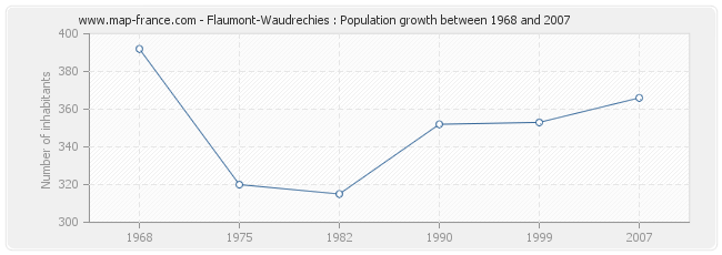 Population Flaumont-Waudrechies