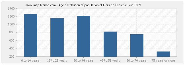 Age distribution of population of Flers-en-Escrebieux in 1999