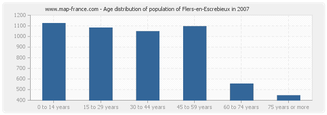 Age distribution of population of Flers-en-Escrebieux in 2007