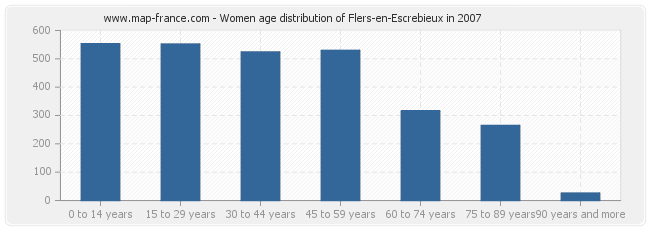 Women age distribution of Flers-en-Escrebieux in 2007