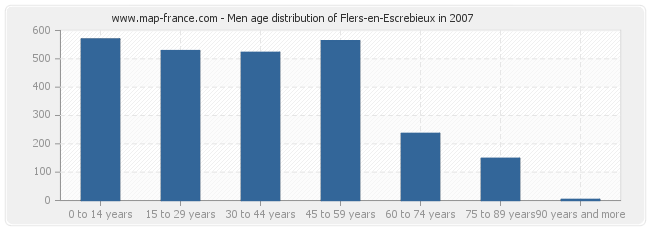 Men age distribution of Flers-en-Escrebieux in 2007