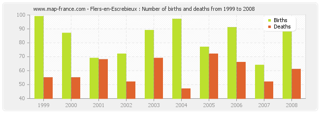 Flers-en-Escrebieux : Number of births and deaths from 1999 to 2008
