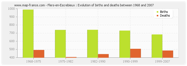 Flers-en-Escrebieux : Evolution of births and deaths between 1968 and 2007
