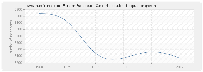 Flers-en-Escrebieux : Cubic interpolation of population growth
