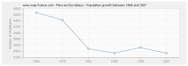 Population Flers-en-Escrebieux