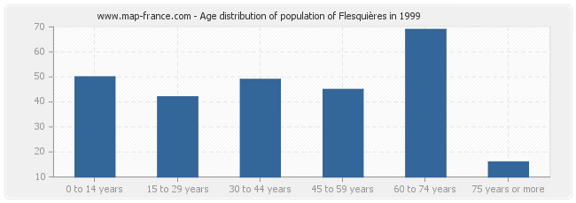 Age distribution of population of Flesquières in 1999