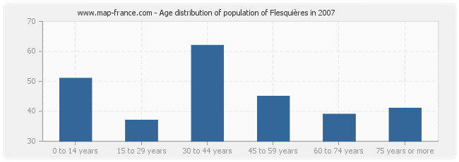 Age distribution of population of Flesquières in 2007