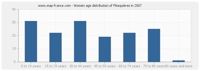 Women age distribution of Flesquières in 2007