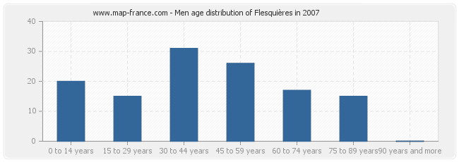 Men age distribution of Flesquières in 2007