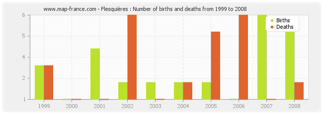 Flesquières : Number of births and deaths from 1999 to 2008