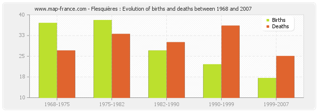 Flesquières : Evolution of births and deaths between 1968 and 2007