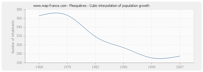Flesquières : Cubic interpolation of population growth