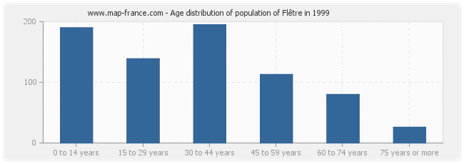 Age distribution of population of Flêtre in 1999