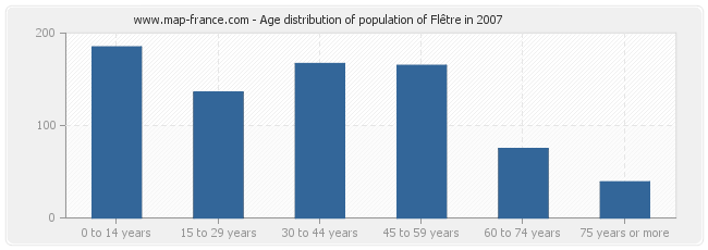 Age distribution of population of Flêtre in 2007