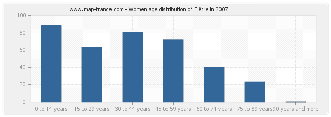 Women age distribution of Flêtre in 2007