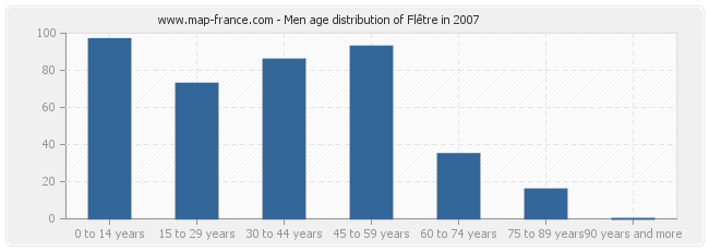 Men age distribution of Flêtre in 2007