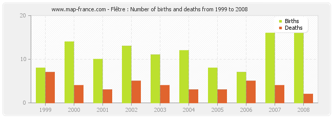 Flêtre : Number of births and deaths from 1999 to 2008