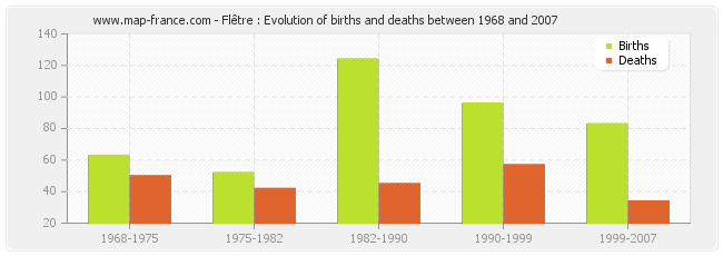 Flêtre : Evolution of births and deaths between 1968 and 2007