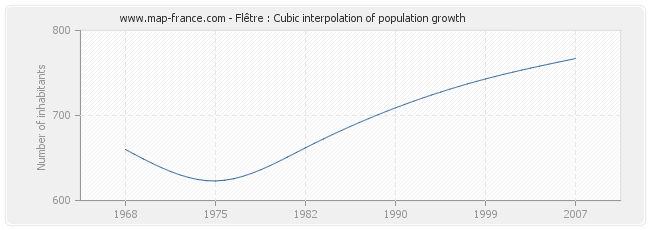 Flêtre : Cubic interpolation of population growth