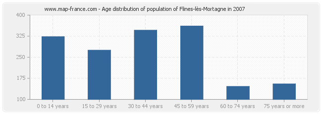 Age distribution of population of Flines-lès-Mortagne in 2007