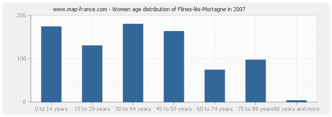 Women age distribution of Flines-lès-Mortagne in 2007