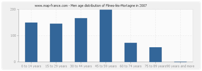 Men age distribution of Flines-lès-Mortagne in 2007
