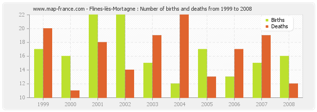 Flines-lès-Mortagne : Number of births and deaths from 1999 to 2008