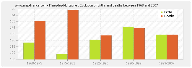 Flines-lès-Mortagne : Evolution of births and deaths between 1968 and 2007