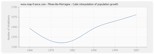 Flines-lès-Mortagne : Cubic interpolation of population growth