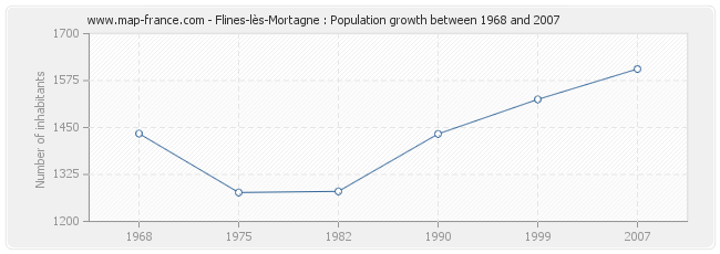 Population Flines-lès-Mortagne