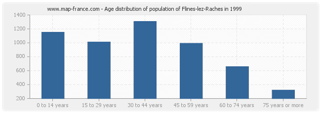 Age distribution of population of Flines-lez-Raches in 1999