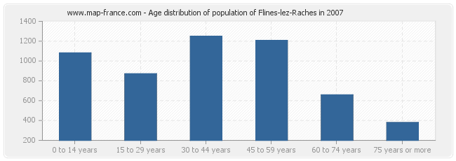 Age distribution of population of Flines-lez-Raches in 2007