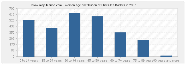 Women age distribution of Flines-lez-Raches in 2007