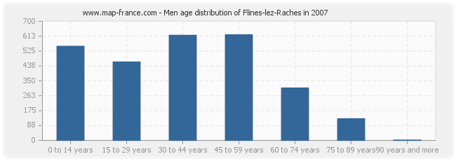 Men age distribution of Flines-lez-Raches in 2007