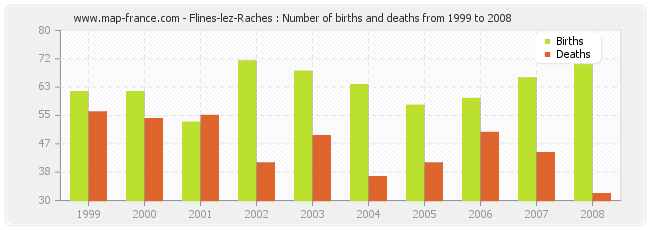 Flines-lez-Raches : Number of births and deaths from 1999 to 2008