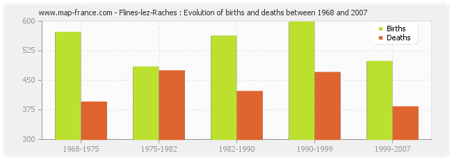 Flines-lez-Raches : Evolution of births and deaths between 1968 and 2007