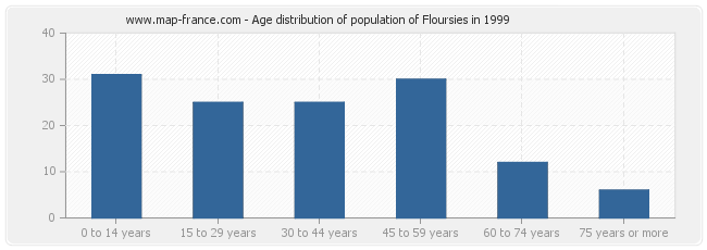 Age distribution of population of Floursies in 1999